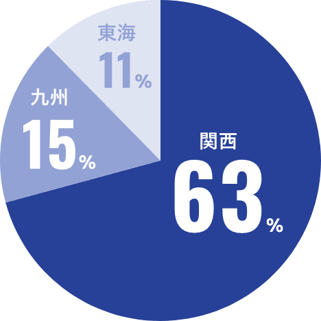 関西 63% / 九州 15% / 東海 11%